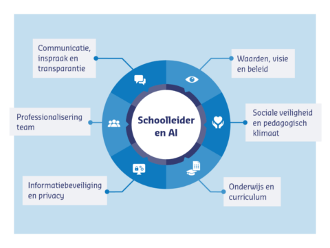 Kennisnet komt met handreiking AI voor scholen